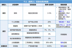 二手房 個人所得稅