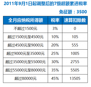excel個人所得稅(excel個人所得稅計算公式vlookup)