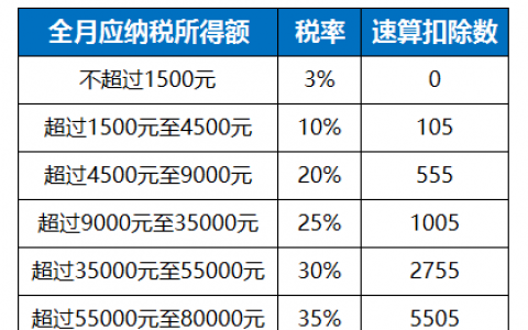 excel個(gè)人所得稅(excel個(gè)人所得稅計(jì)算公式vlookup)