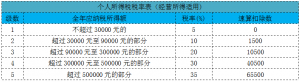 個人所得稅 獎金