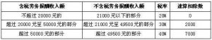 最新個人所得稅稅率表(最新個人所得稅稅率表2021)