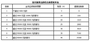 個人所得稅 稅率表