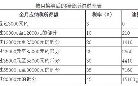 2016個稅計算器(2016個人所得稅計算器)