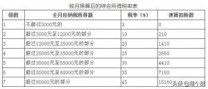 新個稅 稅率