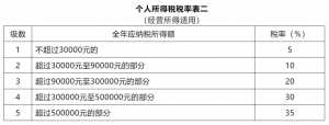 原個稅稅率表(原個人所得稅稅率表)
