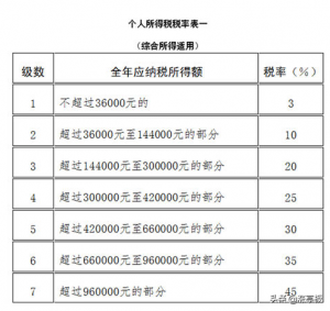 個(gè)人所得稅速算扣除數(shù)(個(gè)人所得稅速算扣除數(shù)計(jì)算公式)
