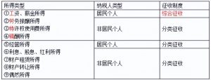 個稅7級累進稅率表(個人所得稅稅率表7級)