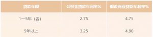 公積金房貸計算公式(住房公積金貸款怎么計算公式)