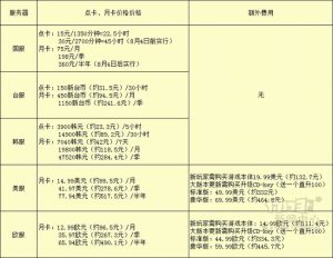 服務器外服月卡優惠碼(國際服月卡)
