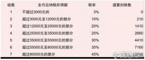 個(gè)稅舊版稅率表(舊版?zhèn)€稅稅率表2018)