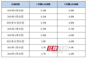 長沙公積金貸款計算(長沙住房公積金貸款額度計算)插圖 長沙公積金貸款計算(長沙住房公積金貸款額度計算)