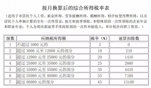 現行個稅稅率表(原來個稅稅率表)