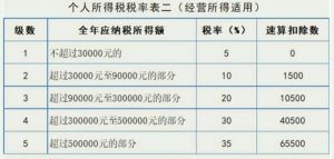 個(gè)稅稅率怎么算(個(gè)稅稅率?)