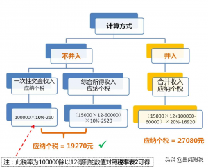 一次性所得個人所得稅(個人所得稅全年一次性獎金)