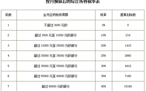 稿酬個稅稅率表(稿酬所得稅稅率表)