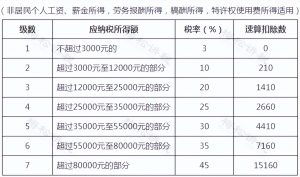 稿酬個稅稅率(稿酬個稅最新稅法舉例)