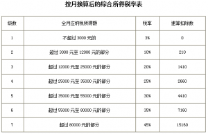 我國個稅稅率(繳納個稅采用什么稅率)