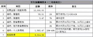 勞務費 個人所得稅