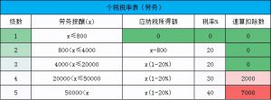 個人所得稅 公式