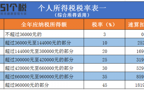 勞務 個人所得稅