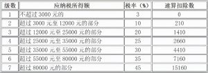 012個稅計算器(2012年個稅計算器)"