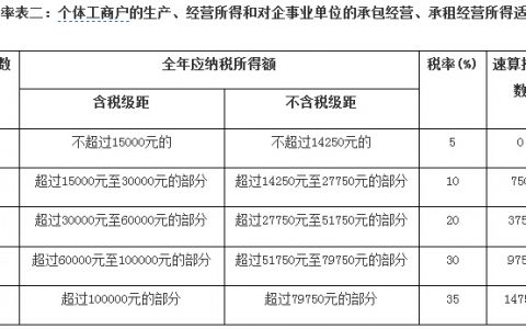 2018年個人所得稅稅率(2018年個人所得稅稅率調整)