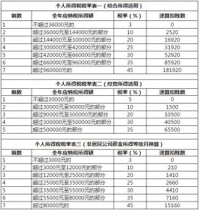 個(gè)稅累進(jìn)稅率表(個(gè)稅累進(jìn)稅率表計(jì)算工資)