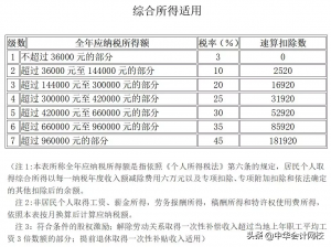 015個人所得稅稅率表(2015年個人所得稅稅率)"