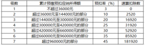 個稅繳納計算(個稅繳納計算器2022)