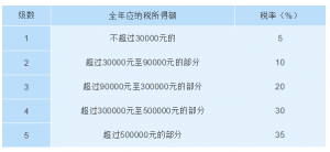 個(gè)稅的稅率表(個(gè)人所稅稅率表)