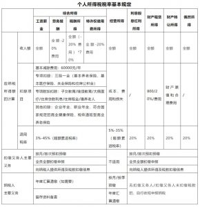 原個稅稅率表(原個人所得稅稅率表)