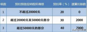 代繳個人所得稅(代扣代繳個人所得稅)插圖7 代繳個人所得稅(代扣代繳個人所得稅)