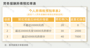 稿酬個稅稅率(稿酬個稅最新稅法舉例)