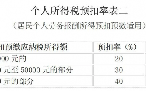 個稅稅率表2016(個稅稅率表2019)