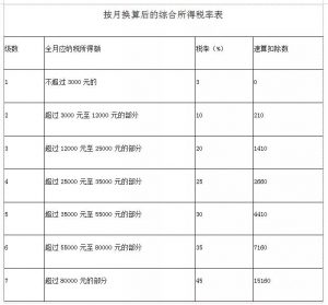 個人所得稅年終獎(個人所得稅年終獎單獨計稅怎么操作)