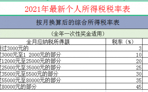計算個人所得稅(計算個人所得稅稅率表)
