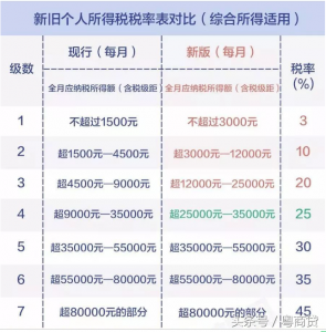 018年個人所得稅稅率(2018年個人所得稅稅率起征點)"