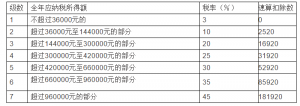 個稅稅率表2013(個稅稅率表2021速算扣除數(shù))