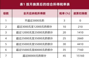 年終獎個稅稅率表(年終獎個稅稅率表2022)