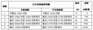 最新個人所得稅稅率表(最新個人所得稅稅率表2021)