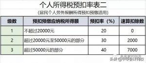 個稅最新稅率表(個稅最新稅率表2019)