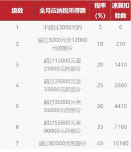 獎(jiǎng)金個(gè)稅計(jì)算方法(年終獎(jiǎng)金個(gè)稅計(jì)算方法)