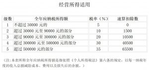 新版個稅稅率表(新版個稅稅率表速算扣除數2021)
