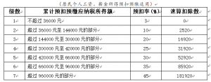 000個稅稅率表(5000元新個稅稅率表速算扣除)"