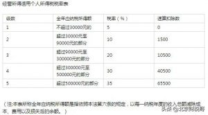 北京市個稅稅率表(北京市最新個稅標準)