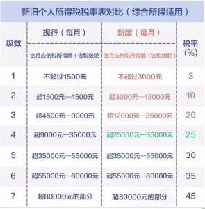 舊版個稅稅率(2018年舊個稅稅率)