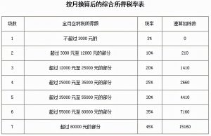 最新個稅計算公式(最新個稅計算公式excel2019)