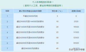 老版個稅稅率表(舊版個稅稅率)