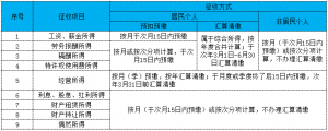 個人所得稅算法(勞務報酬個人所得稅計算器)