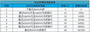新版?zhèn)€稅稅率(新版?zhèn)€稅稅率表的變化你知道嗎)